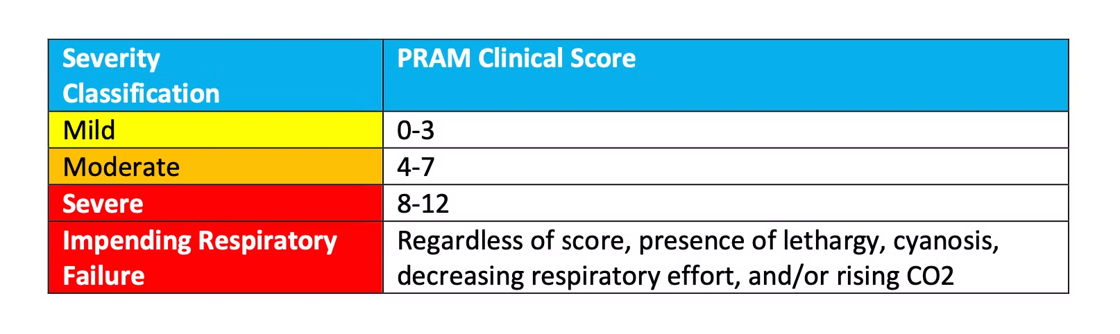 pram clinical score