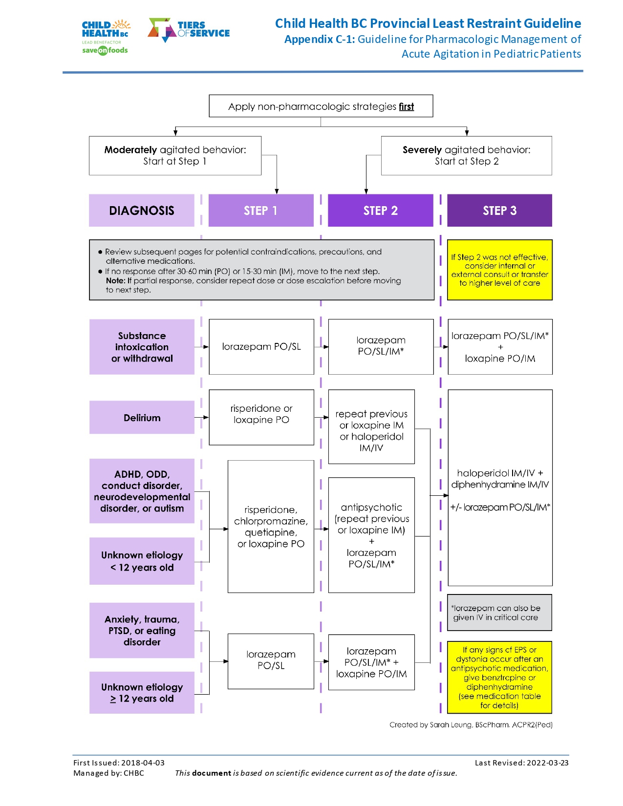 Chemical Restraint Algorithm