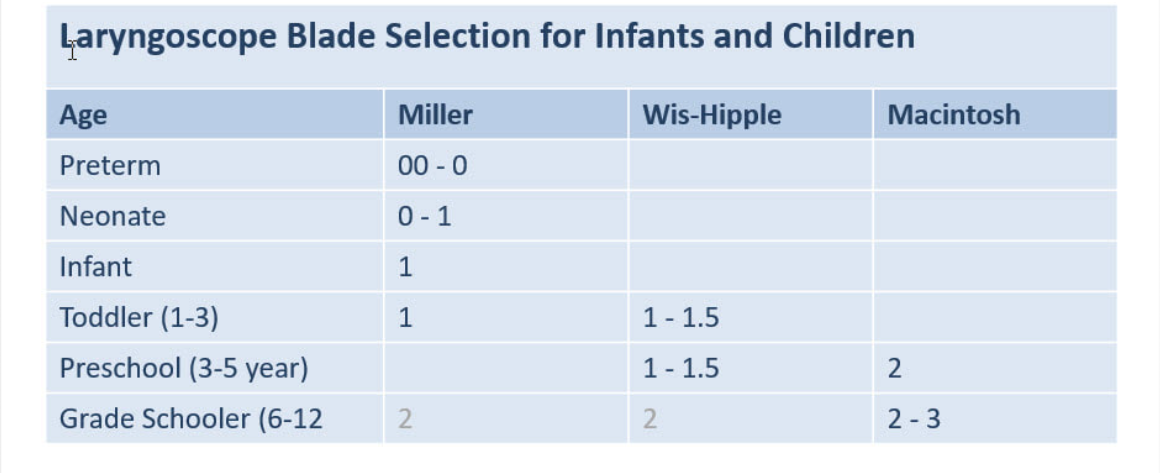 Laryngoscope Blade Selection