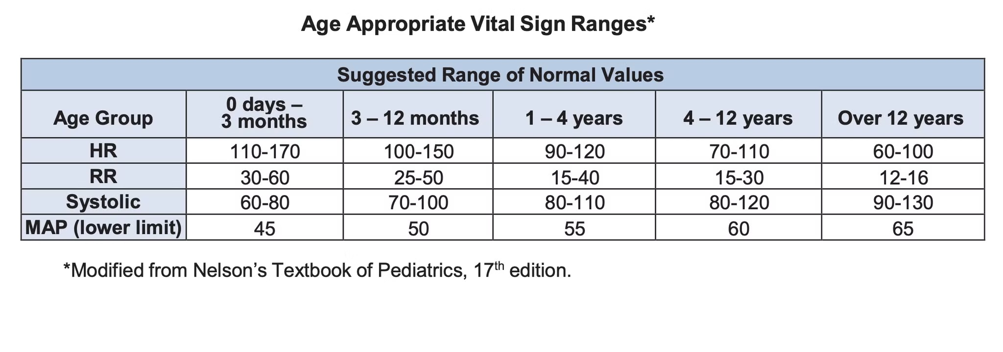 Age appropriate Vital Sign Ranges