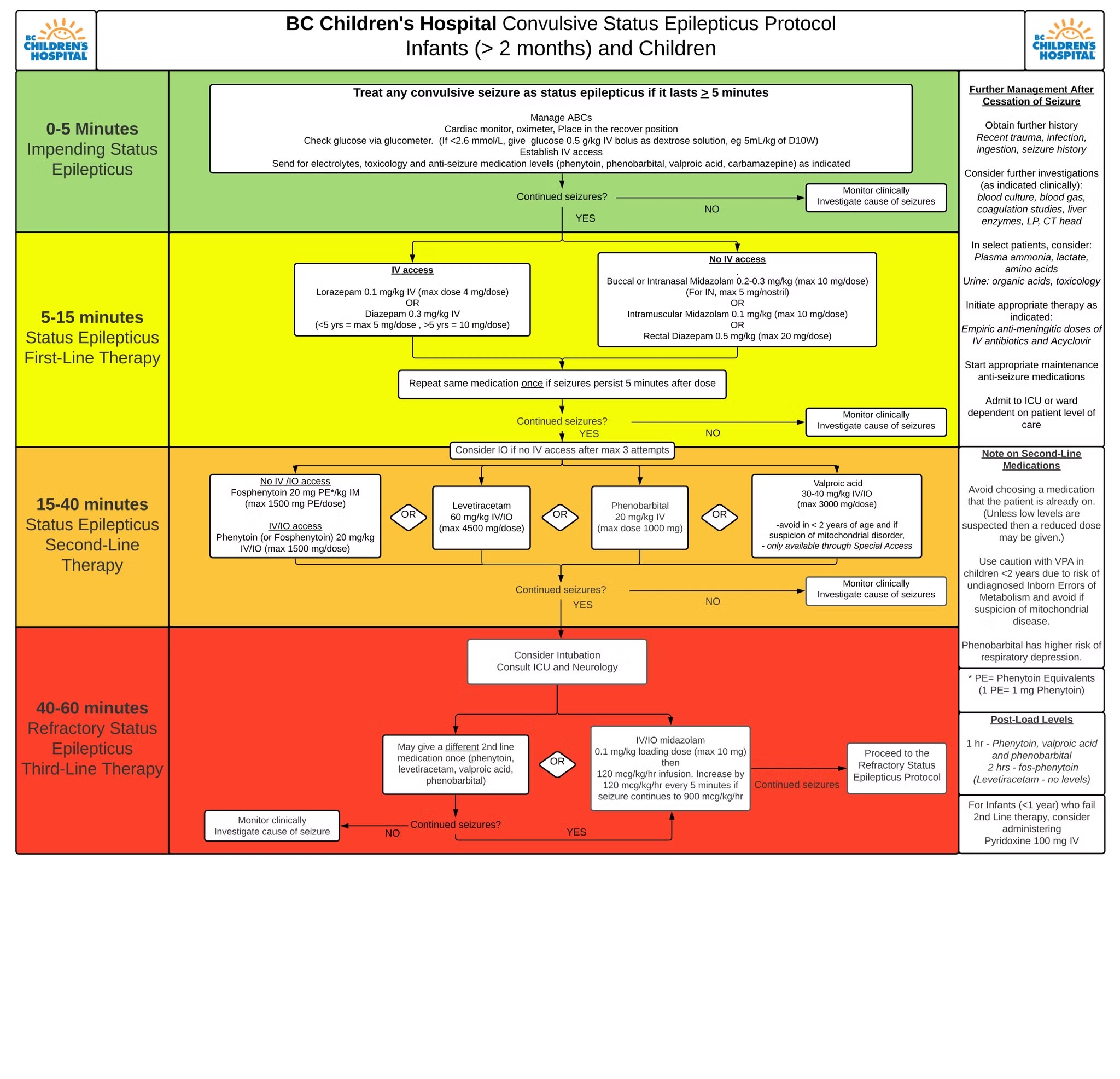 Convulsive Status Epilepticus Protocol