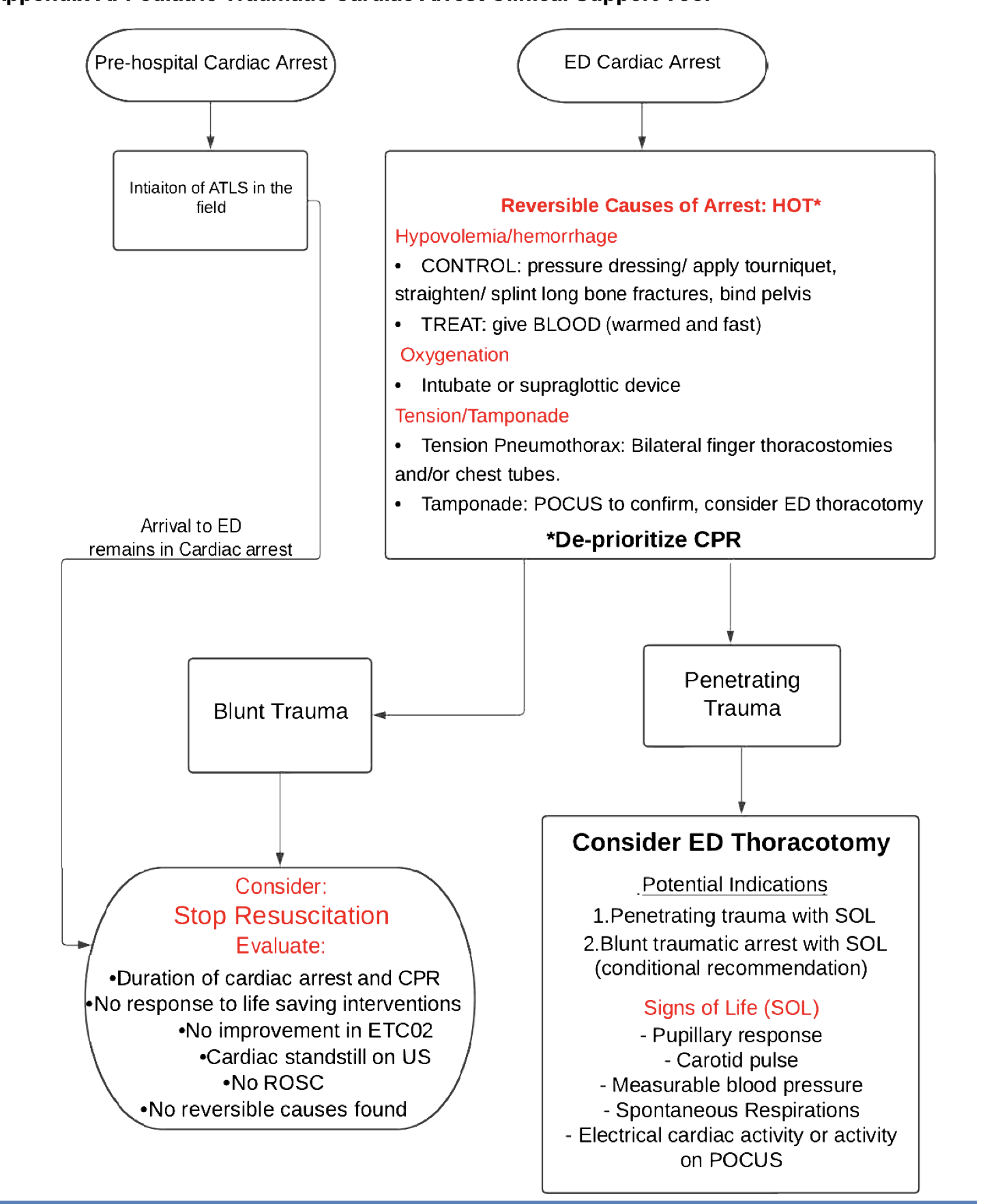 Cardiac Arrest in Trauma