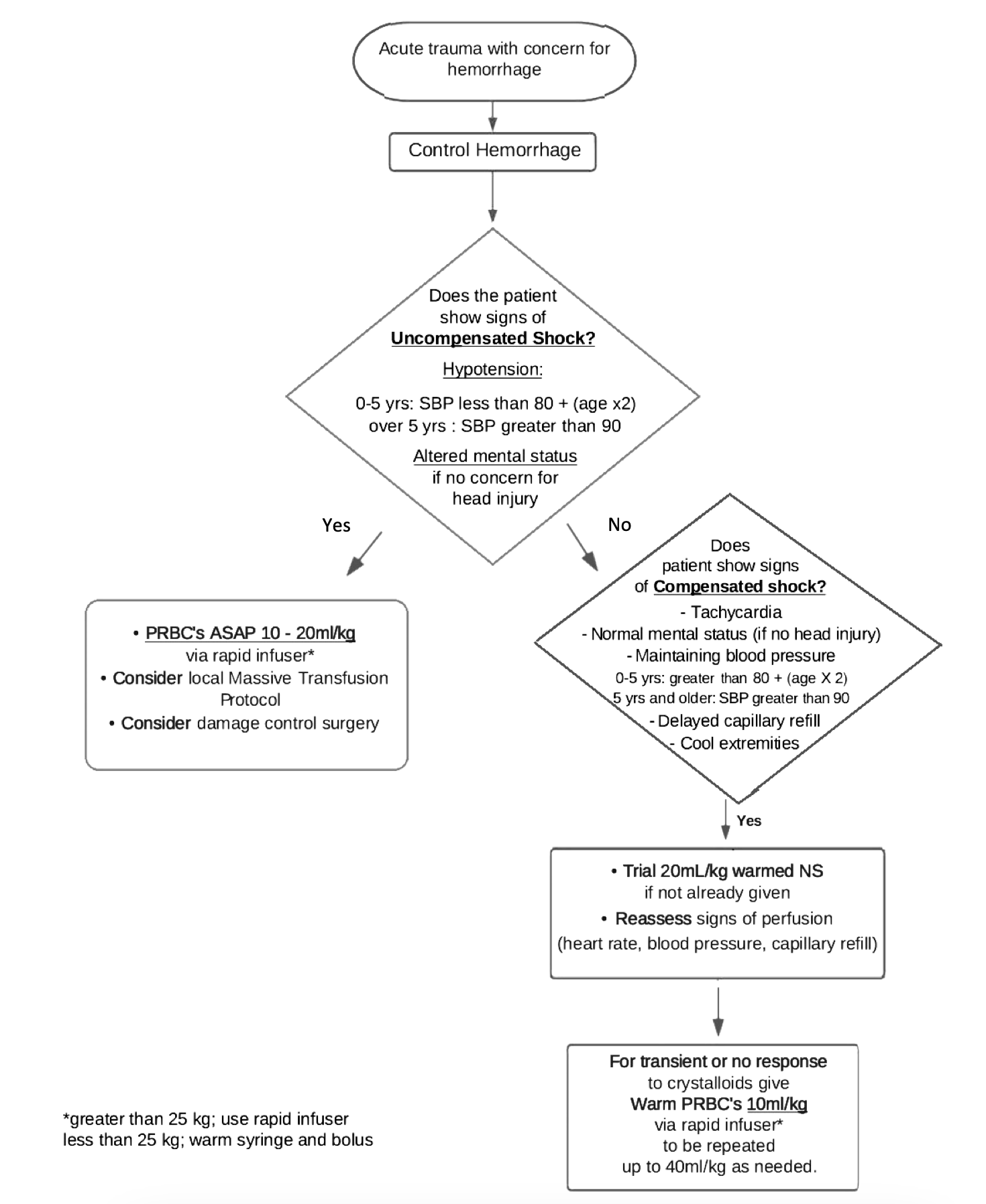 Trauma Fluid Rescusitation