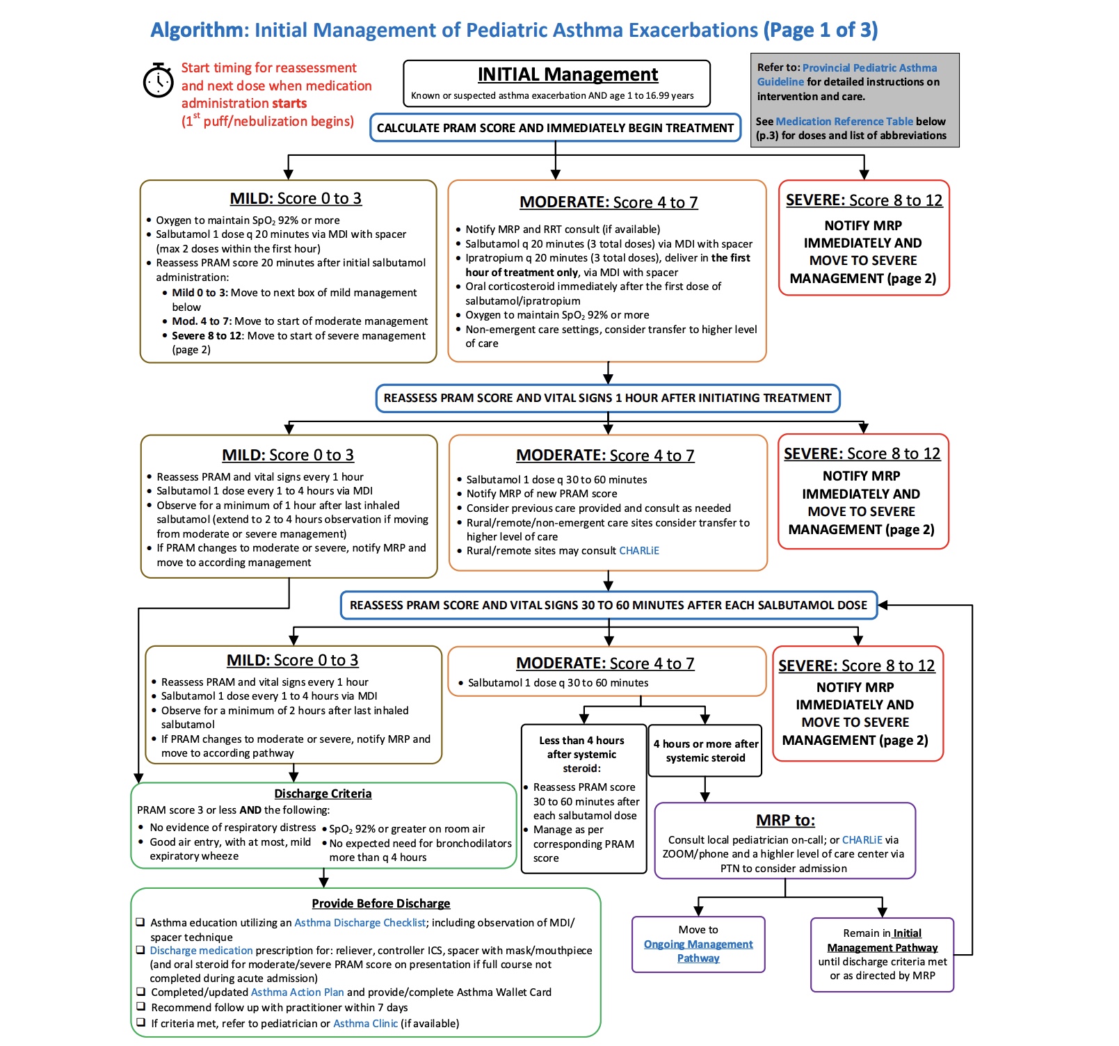 algorithm for initial management of asthma