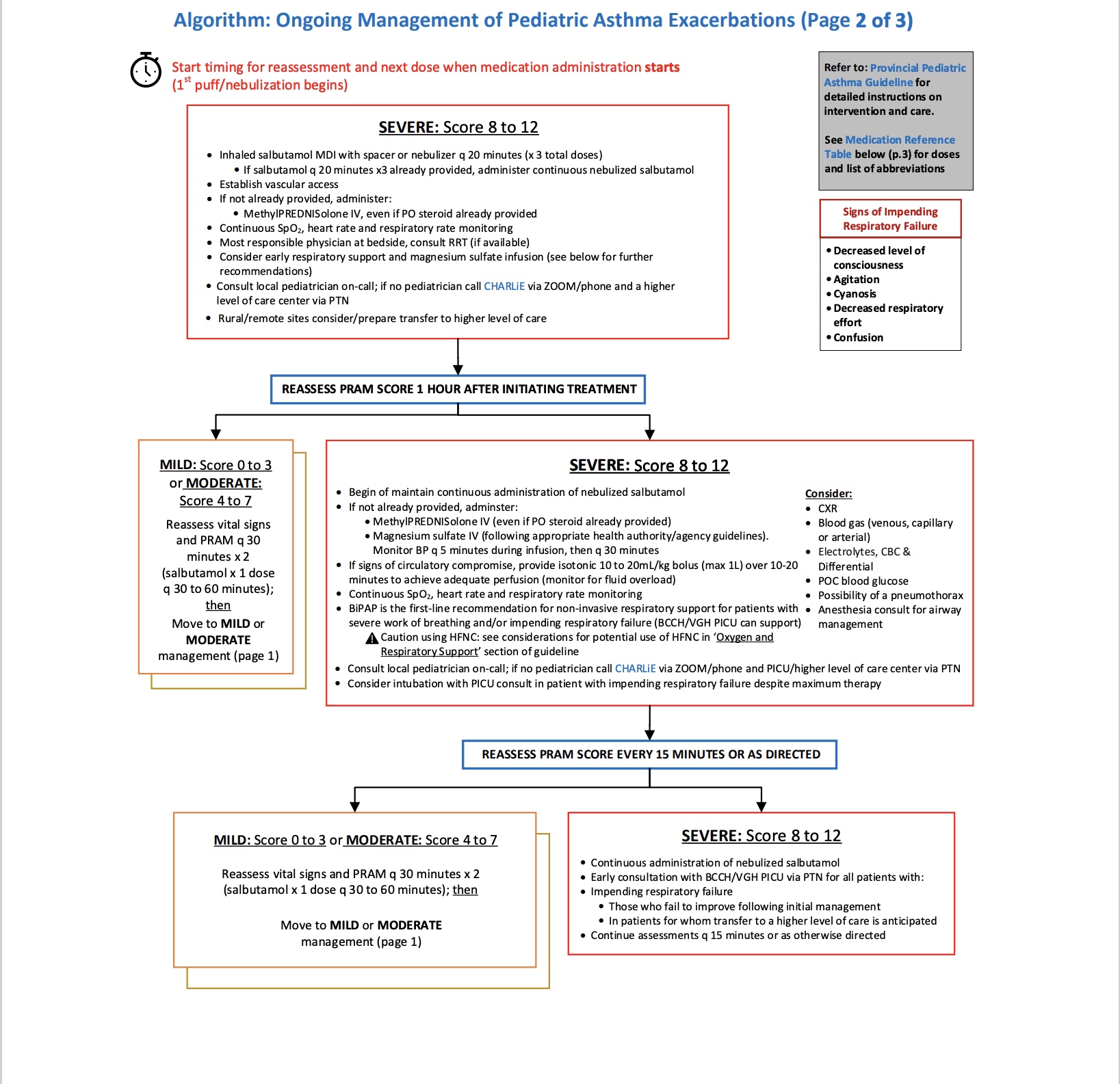algorithym for ongoing management severe asthma