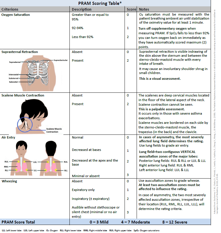 an image showing the PRAM scoring table