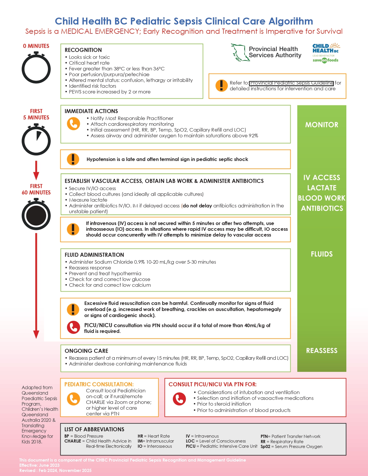 sepsis clinical care algorithm