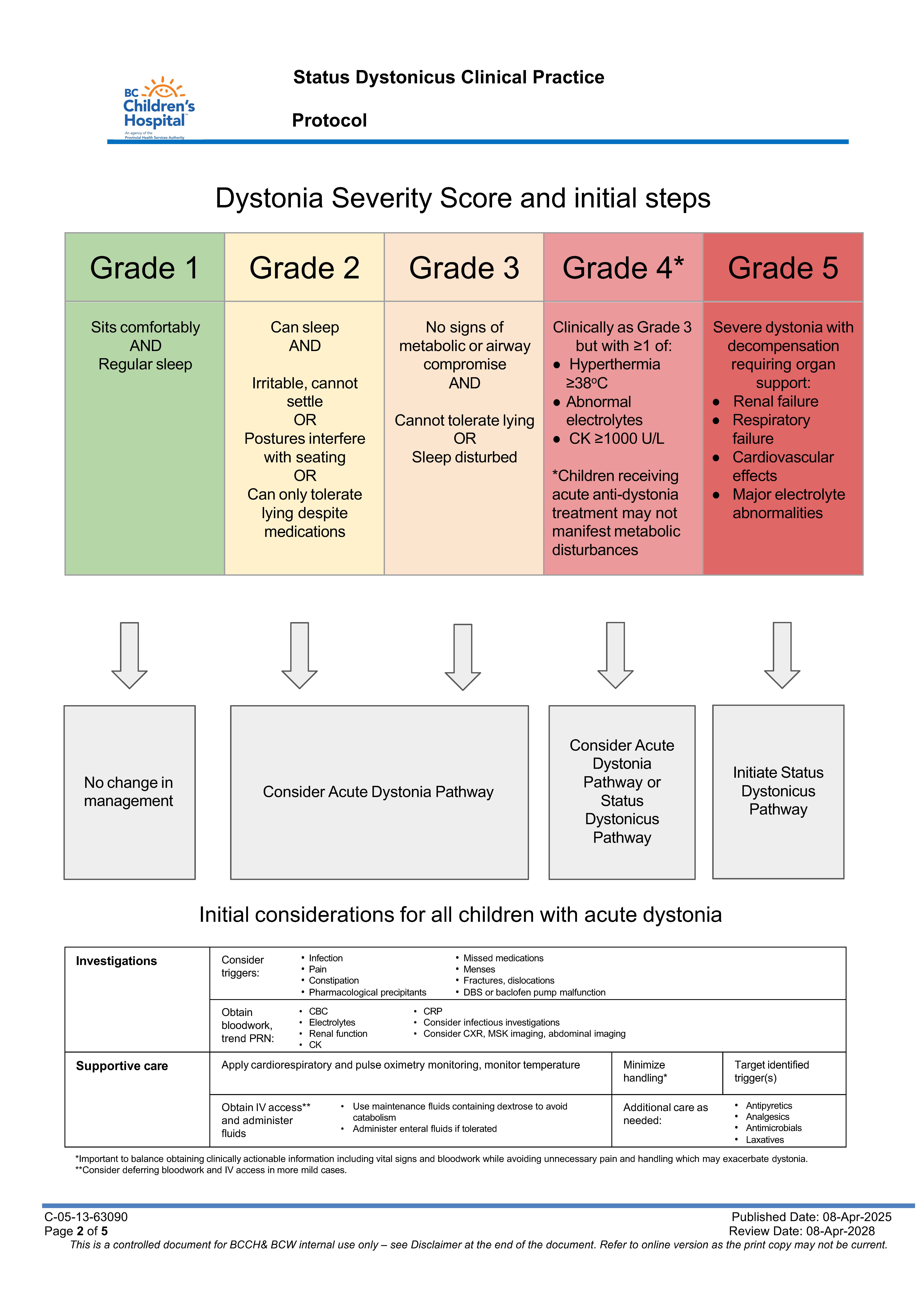 Dystonia Severity Score and initial steps