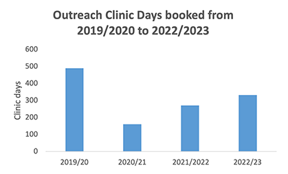 Outreach Clinic Days booked from 2019/2020 to 2022/2023